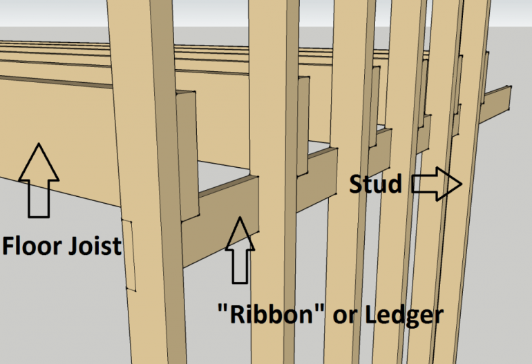 Additional Details About The Balloon Framing Method Of House Construction Confederation College Additional Details About The Balloon Framing Method Of House Construction Confederation College